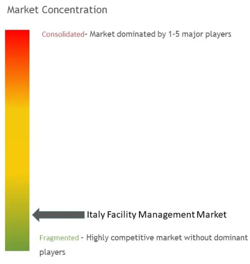 Italy Facility Management Market Concentration